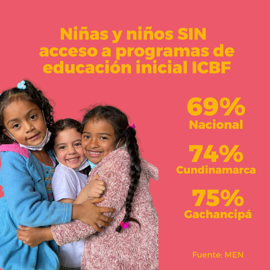 Niñas y niños sin acceso a programas de educación inicial ICBF, 6.9 porciento a nivel nacional, 74 porciento a nivel regional y 75 porciento a nivel municipal